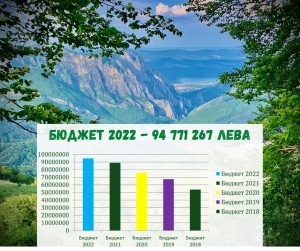 Проектобюджетът на Враца за 2022 г. предвижда повече средства за междублокови пространства, паркинги и улици